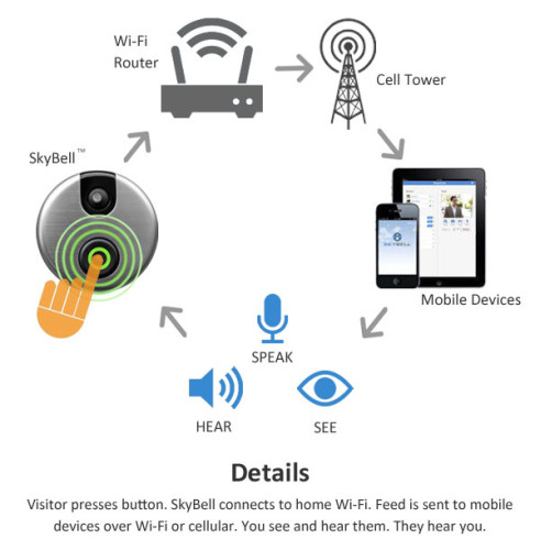 Wi-Fi відео дверний дзвінок SkyBell